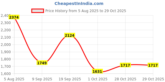 flipkart.com lego City Emergency Ambulance Toy Truck Building Set 60451 (184 Blocks) lego Price History Graph from 5 Aug 2025 to 29 Oct 2025