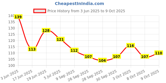 flipkart.com city enterprises Barber Stainless Steel Straight Edge Barber shaving Razor Foldable Ustra for Beard Shaping For Salon Use & Home Use, for Men, Men city enterprises Price History Graph from 3 Jun 2025 to 9 Oct 2025