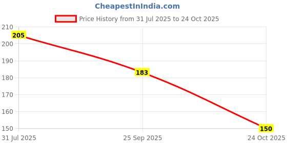 flipkart.com centy toys City-EZ Series Australian Police centy toys Price History Graph from 31 Jul 2025 to 24 Oct 2025