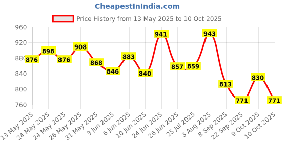 flipkart.com centy City Farm Tractor And Eicher Tractor Toy (Multicolor, Pack of: 2) centy Price History Graph from 13 May 2025 to 9 Oct 2025