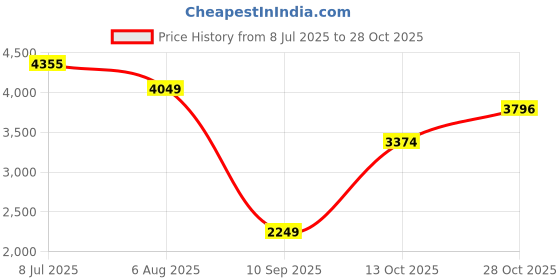 flipkart.com lego City Fire Station and Fire Engine (153 Blocks) lego Price History Graph from 8 Jul 2025 to 28 Oct 2025