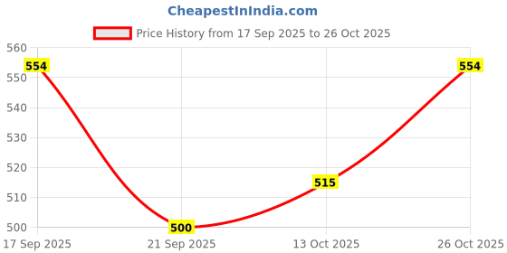 flipkart.com marathon CITY FOOTBALL Football - Size: 5 Football Kit marathon Price History Graph from 17 Sep 2025 to 26 Oct 2025