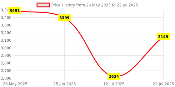 flipkart.com lego City Holiday Adventure Camper Van Toy Vehicle Set 60454 building blocks lego Price History Graph from 26 May 2025 to 12 Jul 2025