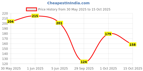 flipkart.com city interprises Hair styling combs with section clip city interprises Price History Graph from 30 May 2025 to 15 Oct 2025