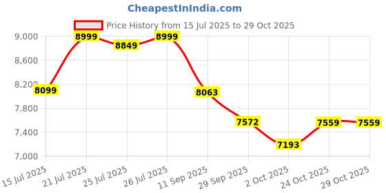 flipkart.com lego City Jungle Explorer Helicopter at Base Camp Set 60437 ( 881 Blocks) lego Price History Graph from 15 Jul 2025 to 29 Oct 2025