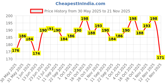 flipkart.com city king uto Swing Motor 220V-240V 4W Synchronous AC Motor (1 Pcs) Motor Control Electronic Hobby Kit city king Price History Graph from 30 May 2025 to 21 Nov 2025