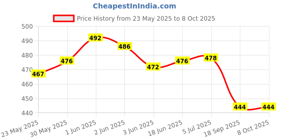 flipkart.com City King XH-W3001 AC 110 to 220V 10A LED Digital Temperature Controller (Pack of 1) Multipurpose Controller Price History Graph from 23 May 2025 to 6 Oct 2025