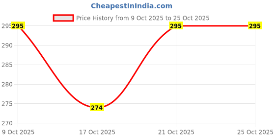 flipkart.com webby City Life Illustration Jigsaw Puzzle, 252 pieces webby Price History Graph from 9 Oct 2025 to 24 Oct 2025