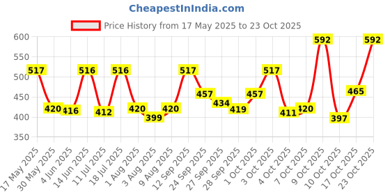 flipkart.com maybelline new york City Mini Palette 6.1 g maybelline new york Price History Graph from 17 May 2025 to 23 Oct 2025