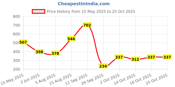 flipkart.com maybelline new york City Mini Palette - Brooklyn Orange 6.1 g maybelline new york Price History Graph from 15 May 2025 to 25 Oct 2025