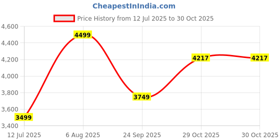 flipkart.com lego City Mobile Crane (340 Blocks) Model Building Kit lego Price History Graph from 12 Jul 2025 to 30 Oct 2025