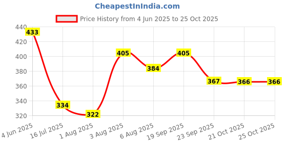 flipkart.com mars City Paradise Eyeshadows With Highlighter 16 g (MultiColor) mars Price History Graph from 4 Jun 2025 to 25 Oct 2025
