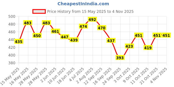 flipkart.com rason City Pitch Black 32 Panel Football (Size-5) Football - Size: 5 rason Price History Graph from 15 May 2025 to 3 Nov 2025
