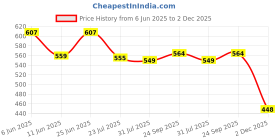 flipkart.com ckeps City PU Genuine Leather Polyester Football Size-05 with Pump Football - Size: 5 ckeps Price History Graph from 6 Jun 2025 to 2 Dec 2025