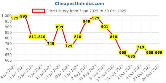 flipkart.com lego City Red Sports Car Supercar Toy Vehicle Set 60448 (109 Blocks) lego Price History Graph from 3 Jun 2025 to 30 Oct 2025