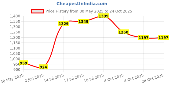 flipkart.com ralco CITY RIDE 4PR 3.00-10 Front & Rear Two Wheeler Tyre ralco Price History Graph from 30 May 2025 to 24 Oct 2025