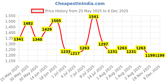 flipkart.com campus CITY-RIDE Sneakers For Men campus Price History Graph from 25 May 2025 to 5 Dec 2025