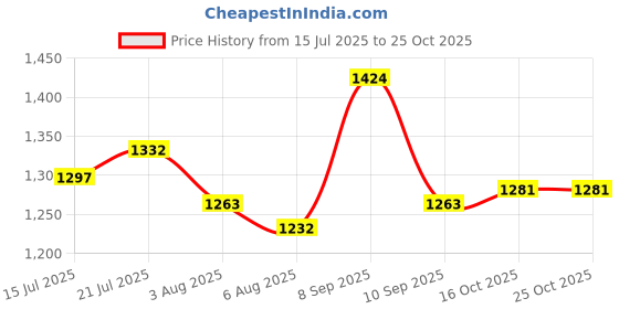 flipkart.com campus CITY-RIDE Sneakers For Men campus Price History Graph from 15 Jul 2025 to 24 Oct 2025