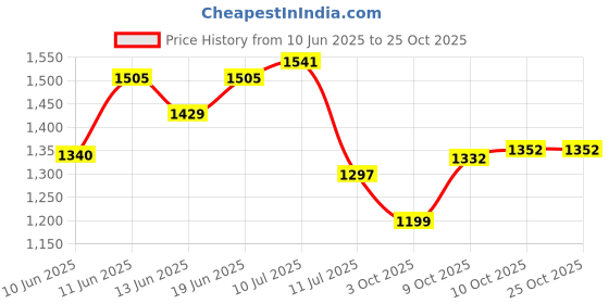 flipkart.com campus CITY-RIDE Sneakers For Men campus Price History Graph from 10 Jun 2025 to 25 Oct 2025