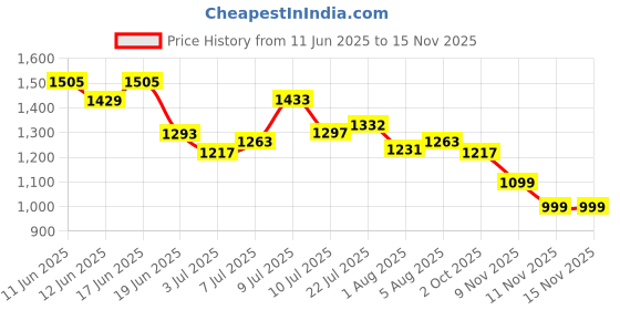 flipkart.com campus CITY-RIDE Sneakers For Men campus Price History Graph from 11 Jun 2025 to 15 Nov 2025