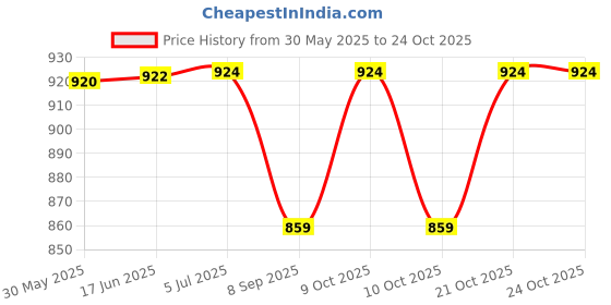 flipkart.com venimall City Sanitation Truck Die cast Friction Powered Garbage Truck venimall Price History Graph from 30 May 2025 to 24 Oct 2025