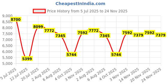 flipkart.com lego City Scrapyard with Cars, Salvage Worker Toy for Ages 7 Plus 60472 (871 Blocks) lego Price History Graph from 5 Jul 2025 to 24 Nov 2025