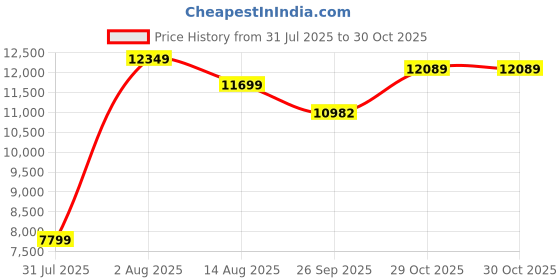 flipkart.com lego City Seaside Harbor with Cargo Ship Toy 60422 ( 1226 Blocks) lego Price History Graph from 31 Jul 2025 to 29 Oct 2025