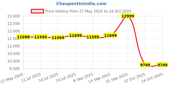 flipkart.com lego City Ski and Climbing Center 60366 Building Toy Set (1,054 Pieces) lego Price History Graph from 27 May 2025 to 23 Oct 2025