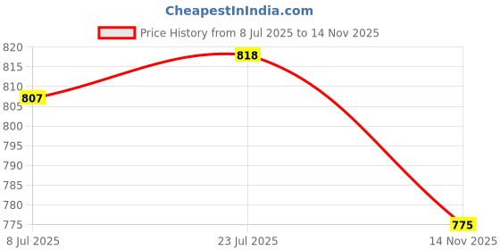 flipkart.com city soles Stylish Lightweight Canvas Sneakers for Men & Boys Sneakers For Men city soles Price History Graph from 8 Jul 2025 to 14 Nov 2025