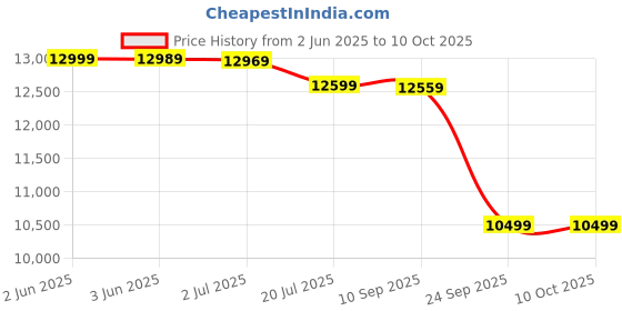 flipkart.com lego City Space Base and Rocket Launchpad Set 60434 (1422 Pieces) lego Price History Graph from 2 Jun 2025 to 9 Oct 2025