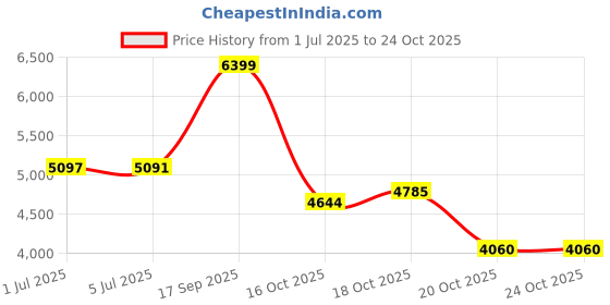 flipkart.com lego City Street Skate Park 60364 Building Toy Set (454 Pieces) lego Price History Graph from 1 Jul 2025 to 23 Oct 2025