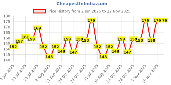 flipkart.com mars City Strokes Charming Eyes Liquid Eyeliner Smooth Glide Long-lasting Eyeliner 1 ml mars Price History Graph from 2 Jun 2025 to 22 Nov 2025