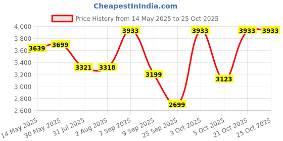 flipkart.com luvlap City Stroller/Buggy, Compact & Travel Friendly, for Baby/Kids, 6-36 Months, Stroller luvlap Price History Graph from 14 May 2025 to 25 Oct 2025