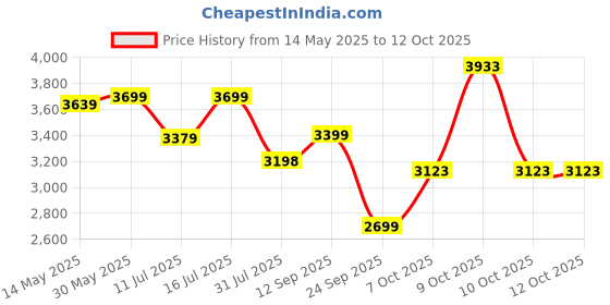 flipkart.com luvlap City Stroller/Buggy, Compact & Travel Friendly, for Baby/Kids, 6-36 Months, Stroller luvlap Price History Graph from 14 May 2025 to 12 Oct 2025