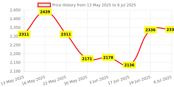 flipkart.com hot wheels City Super Loop Fire Station Playset, Track Set hot wheels Price History Graph from 13 May 2025 to 6 Jul 2025