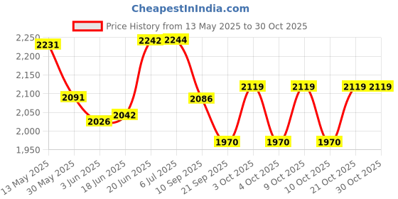 flipkart.com hot wheels City Super Twist Tire Shop Playset hot wheels Price History Graph from 13 May 2025 to 30 Oct 2025