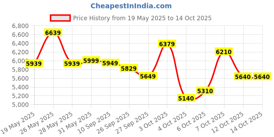 flipkart.com leader CITY SURFER 26T MTB Cycle 7 Speed 26 T (inch) Mountain Cycle leader Price History Graph from 19 May 2025 to 14 Oct 2025