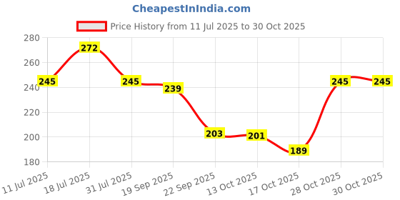 flipkart.com centy toys City Tram centy toys Price History Graph from 11 Jul 2025 to 29 Oct 2025