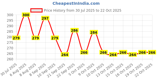flipkart.com centy City Tram Public Comuters centy Price History Graph from 30 Jul 2025 to 22 Oct 2025