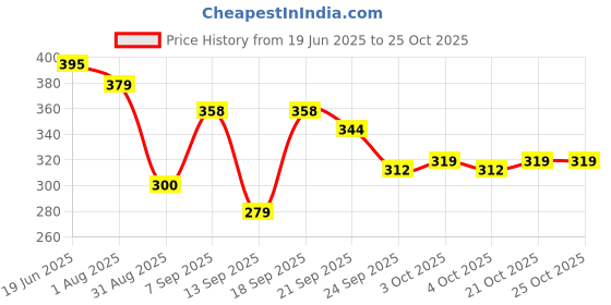 flipkart.com sabirat City Tram toy For Kids, Pull Back Action, Durable Quality, Excellent Body sabirat Price History Graph from 19 Jun 2025 to 24 Oct 2025