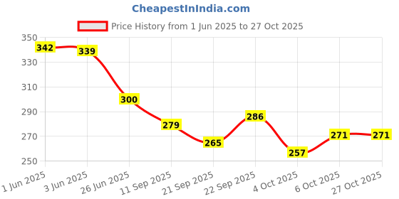 flipkart.com sarasi City Tram toy For Kids, Pull Back Action, Durable Quality, Excellent Body sarasi Price History Graph from 1 Jun 2025 to 26 Oct 2025