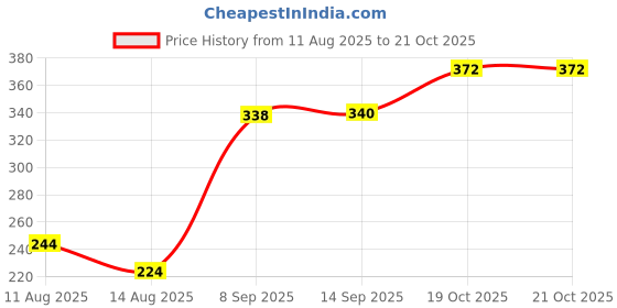 flipkart.com citybastion 12 W Eye Safety Compliance Round B22 LED Bulb citybastion Price History Graph from 11 Aug 2025 to 20 Oct 2025