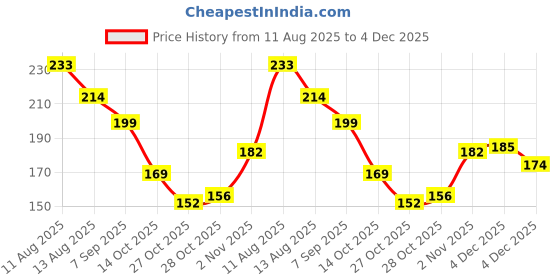 flipkart.com citybastion 500ML Vegetable Fruit Onion Chopper,Compact & Powerful Hand Meat Grinder Electric Vegetable & Fruit Chopper citybastion Price History Graph from 11 Aug 2025 to 4 Dec 2025