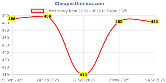 flipkart.com citybastion Metal Wire Egg,Fruit, Vegetable Basket for Collecting Chicken Eggs Holder Microfibre Fruit & Vegetable Basket citybastion Price History Graph from 22 Sep 2025 to 4 Nov 2025