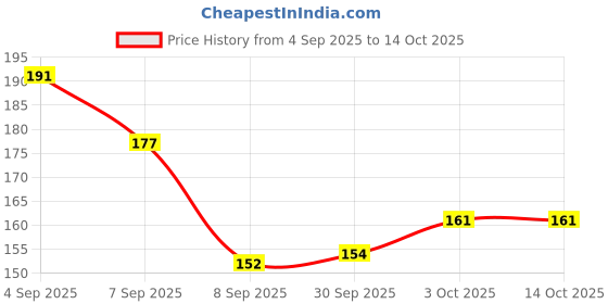 flipkart.com citybastion Space Marker Pack of 10 citybastion Price History Graph from 4 Sep 2025 to 13 Oct 2025