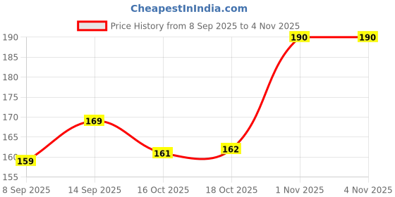 flipkart.com citybastion Vegetable Chopper with 2 Sharp Stainless Steel Blade, Anti Slip Silicone,Compact Electric Vegetable & Fruit Chopper citybastion Price History Graph from 8 Sep 2025 to 2 Nov 2025
