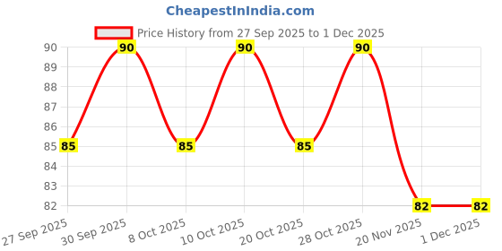 flipkart.com citycart 1 Pcs White Universal Size Toe Thumb Straightener Bunion Splint Movable citycart Price History Graph from 27 Sep 2025 to 30 Nov 2025