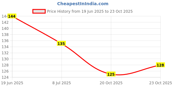 flipkart.com citycart 10000 ml Cooking Oil Dispenser citycart Price History Graph from 19 Jun 2025 to 20 Oct 2025