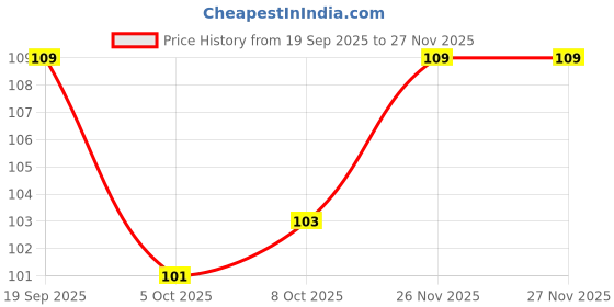 flipkart.com citycart 10000 ml Cooking Oil Dispenser citycart Price History Graph from 19 Sep 2025 to 27 Nov 2025