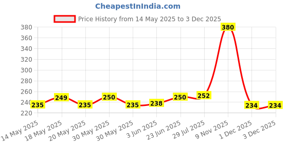 flipkart.com citycart 16 in 1 Dynamic Ocean Wave Projector Night Light with Remote, Water Effect Lamp Table Lamp citycart Price History Graph from 14 May 2025 to 1 Dec 2025